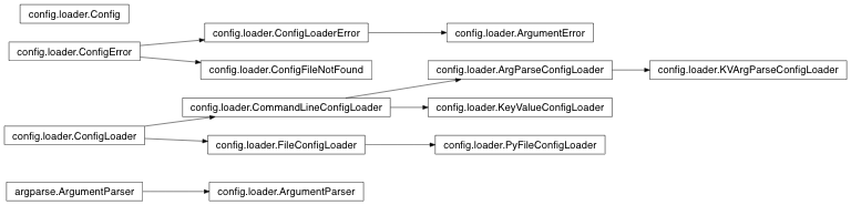 Inheritance diagram of IPython.config.loader