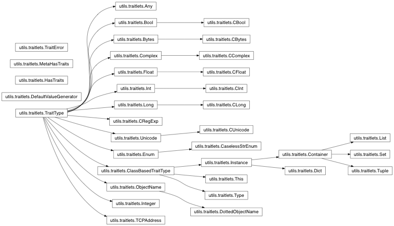 Inheritance diagram of IPython.utils.traitlets