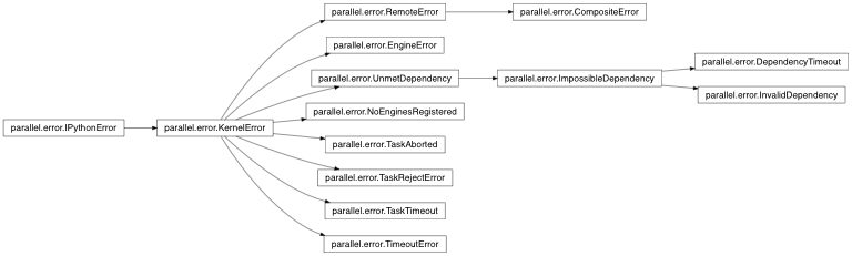 Inheritance diagram of IPython.parallel.error