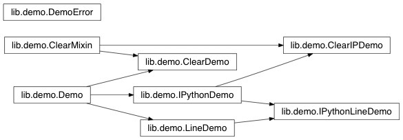 Inheritance diagram of IPython.lib.demo