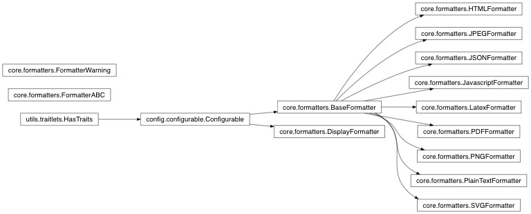 Inheritance diagram of IPython.core.formatters