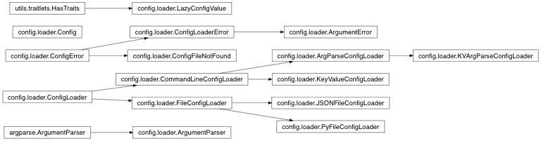 Inheritance diagram of IPython.config.loader