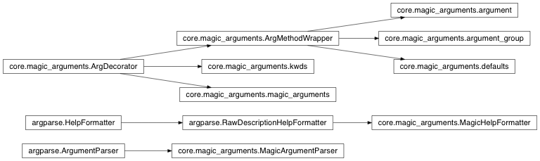 Inheritance diagram of IPython.core.magic_arguments