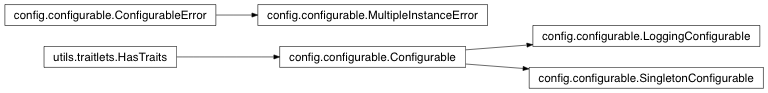 Inheritance diagram of IPython.config.configurable