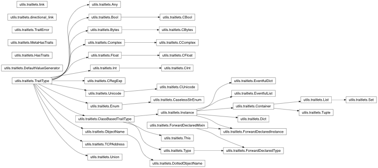 Inheritance diagram of IPython.utils.traitlets