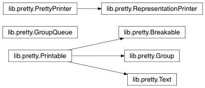 Inheritance diagram of IPython.lib.pretty