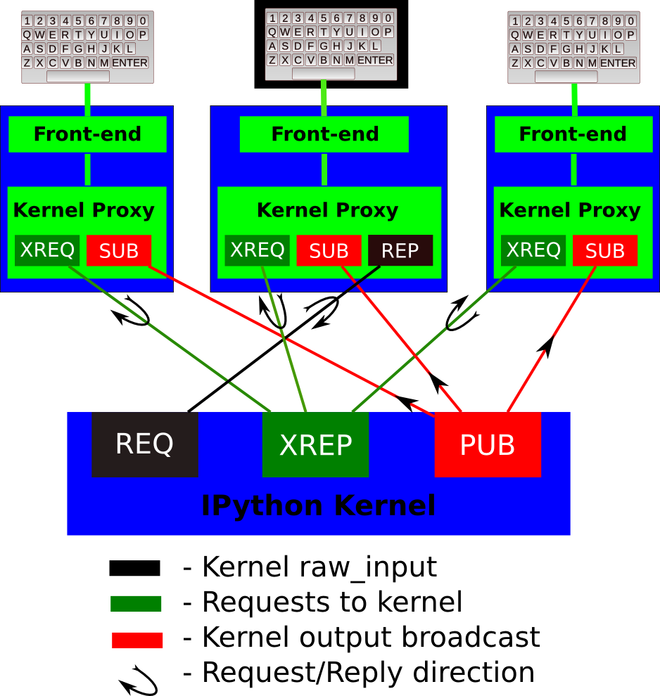 IPython kernel/frontend messaging architecture.