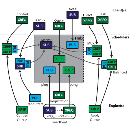 IPython cluster connections