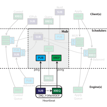 IPython Heartbeat connections