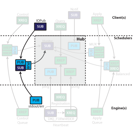 IOPub connections