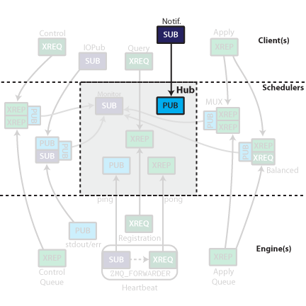 IPython Registration connections