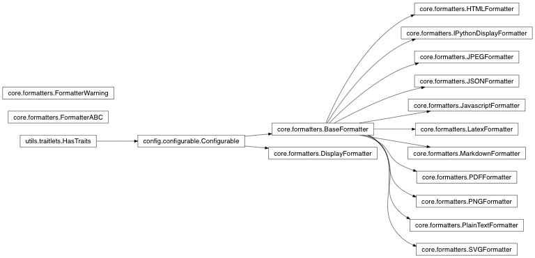 Inheritance diagram of IPython.core.formatters